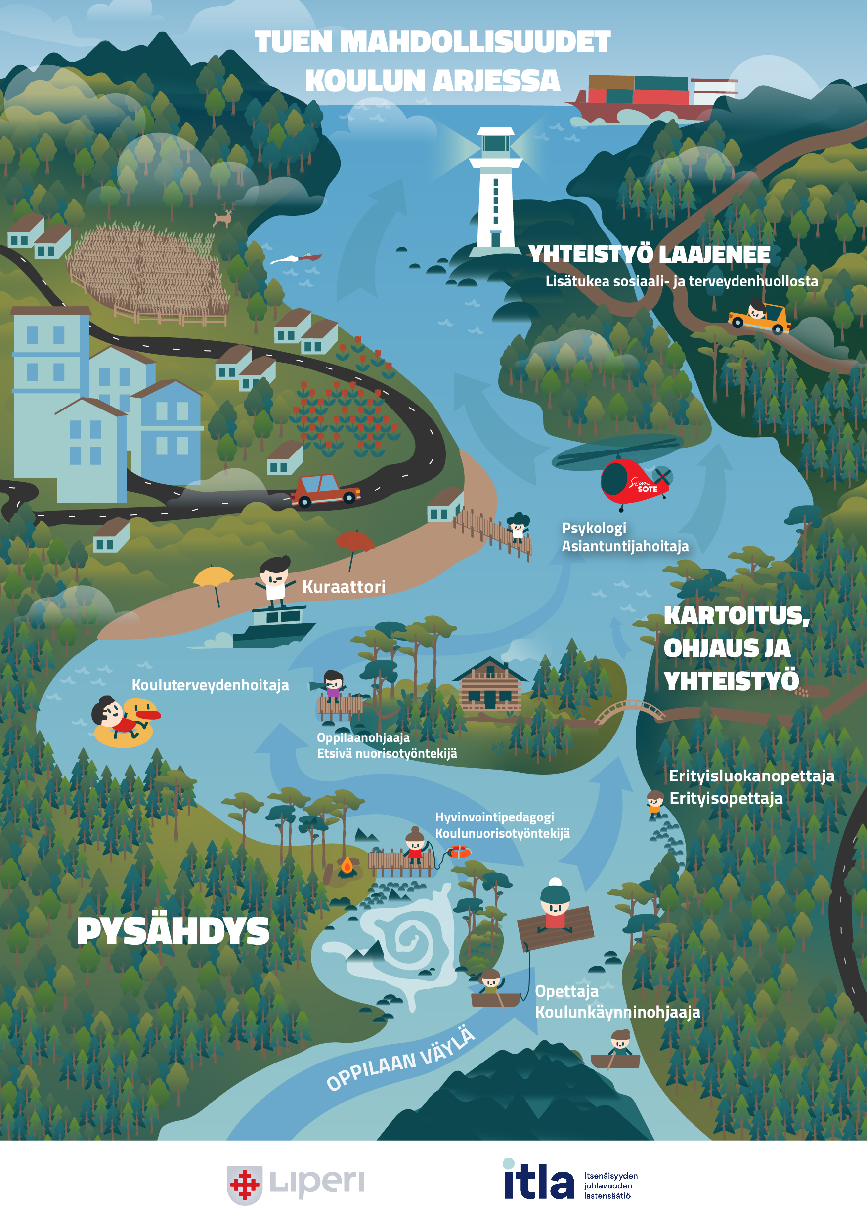 piirroskuva maisemasta, jossa oppilaan tuen tarjoajat kuvataan joen varrella olevina tukipisteinä oppilaan kulkiessa jokea pitkin